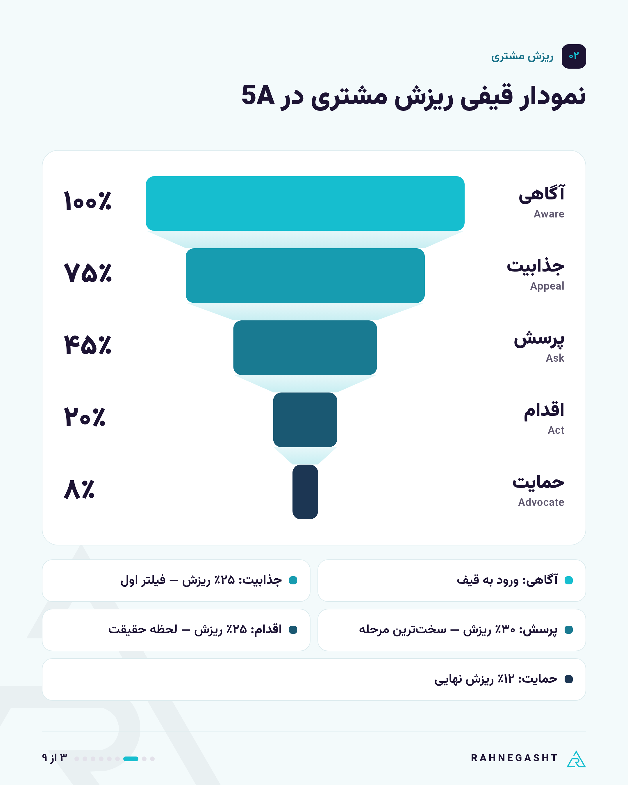 نمودار قیفی ریزش مشتری