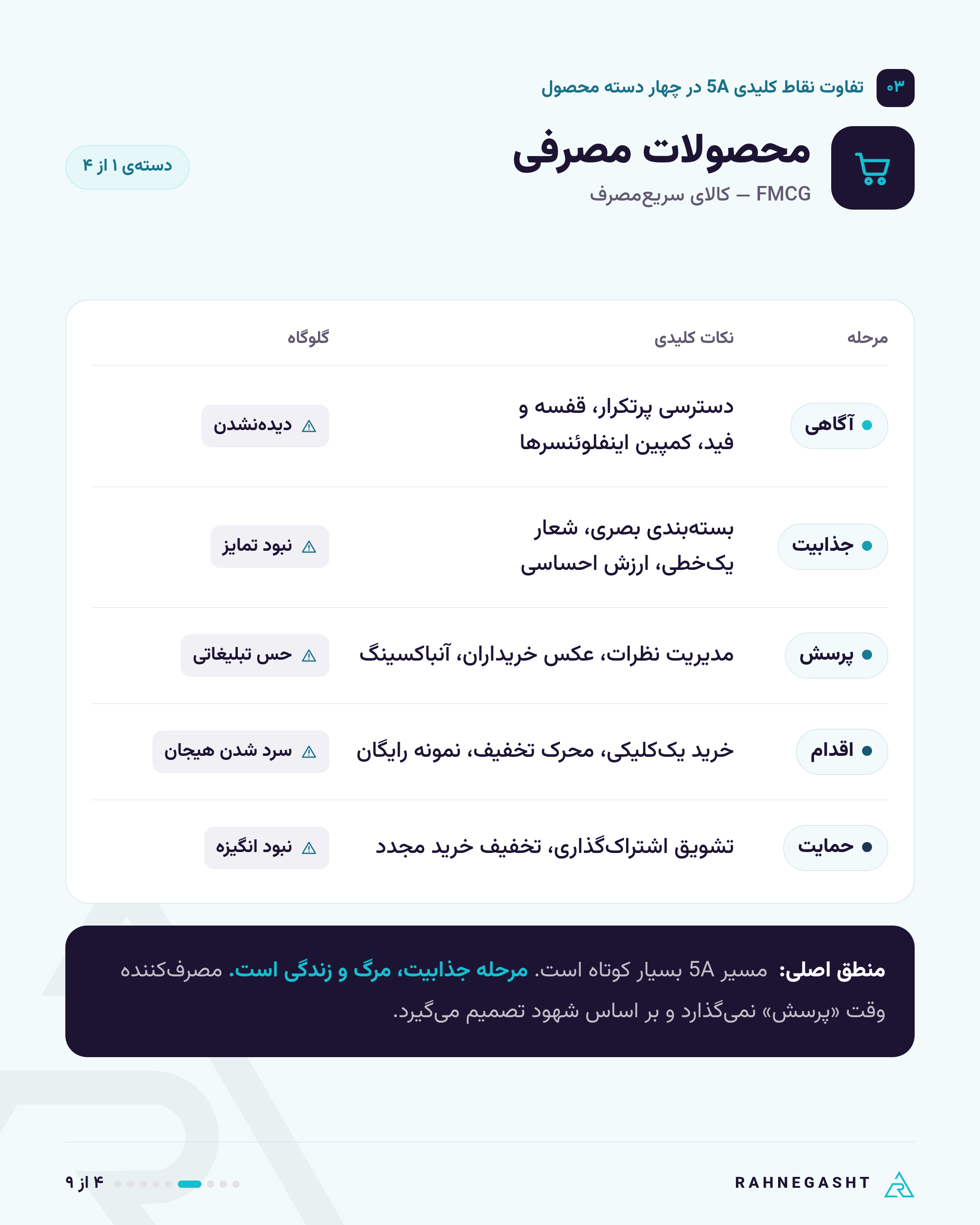 محصولات مصرفی