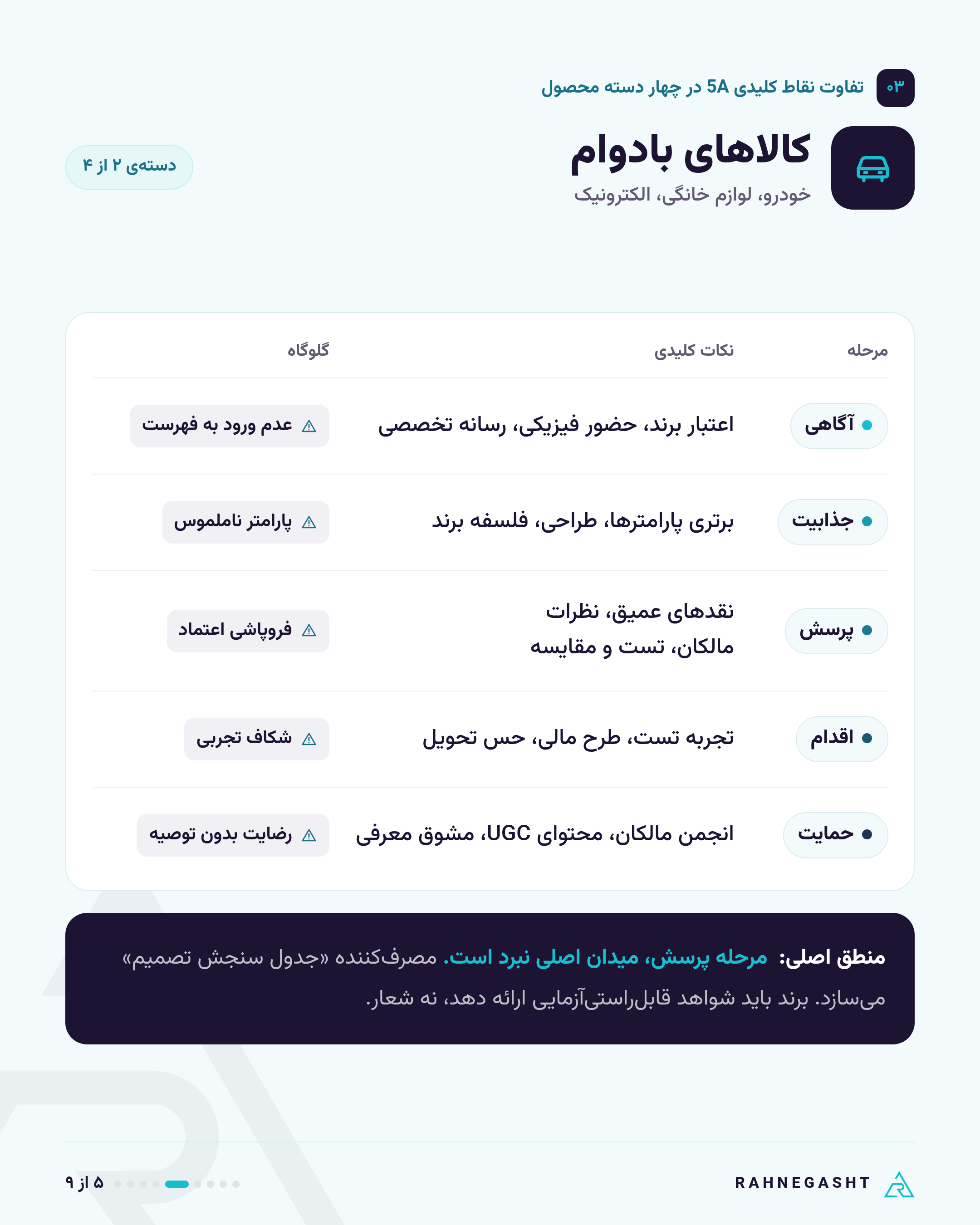 کالاهای بادوام