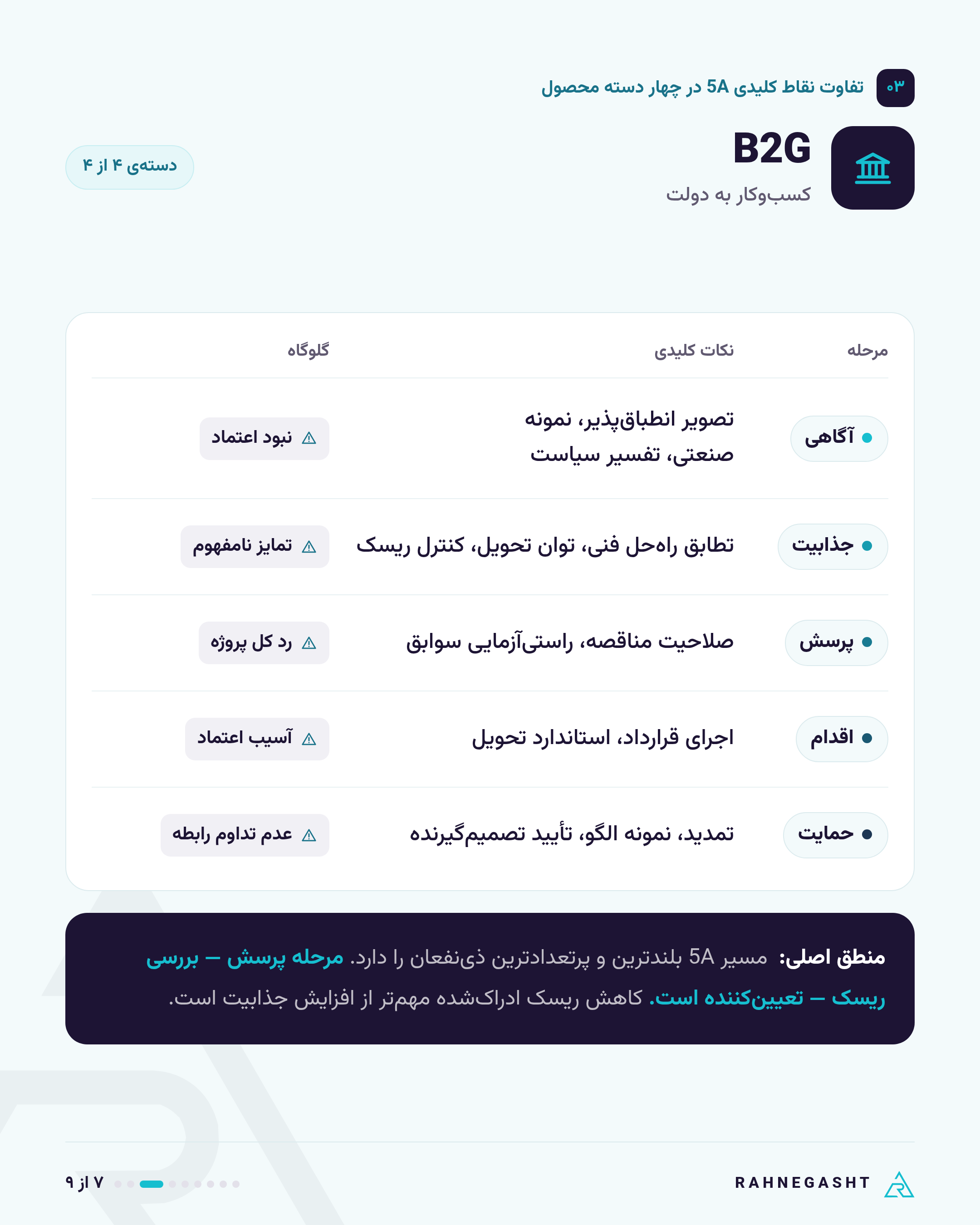کسب‌وکار به دولت